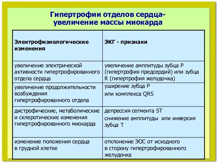 Частная ЭКГ - патология Гипертрофии отделов сердца- увеличение массы миокарда