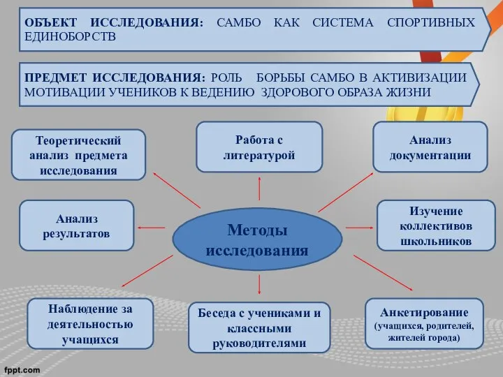 Анализ документации Изучение коллективов школьников Анкетирование (учащихся, родителей, жителей города)