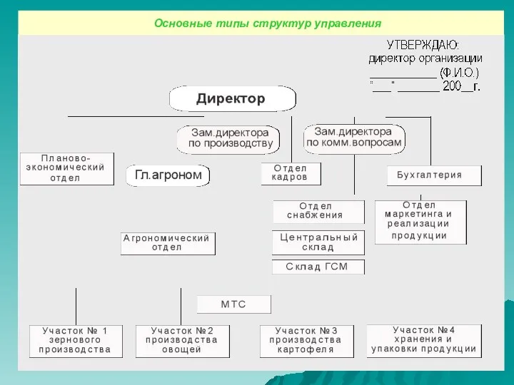 Основные типы структур управления