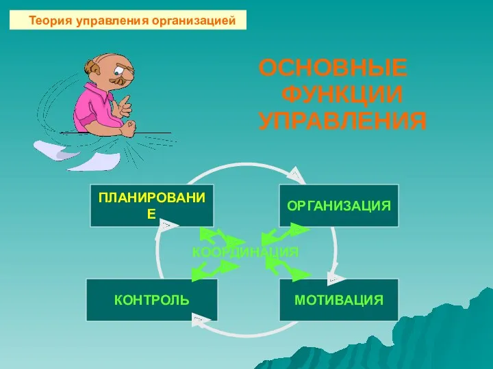 ОСНОВНЫЕ ФУНКЦИИ УПРАВЛЕНИЯ КООРДИНАЦИЯ ПЛАНИРОВАНИЕ МОТИВАЦИЯ ОРГАНИЗАЦИЯ КОНТРОЛЬ Теория управления организацией