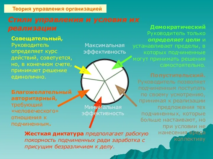 Стили управления и условия их реализации Жесткая диктатура предполагает рабскую покорность подчиненных ради