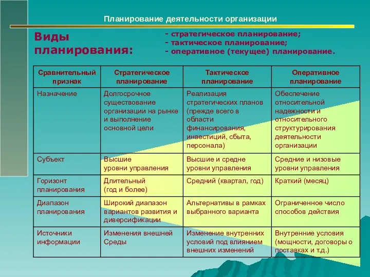 Планирование деятельности организации Виды планирования: - стратегическое планирование; - тактическое планирование; - оперативное (текущее) планирование.