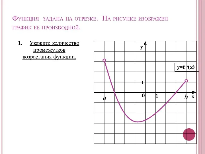 Функция задана на отрезке. На рисунке изображен график ее производной.