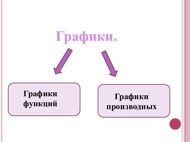 Графики. Графики функций Графики производных