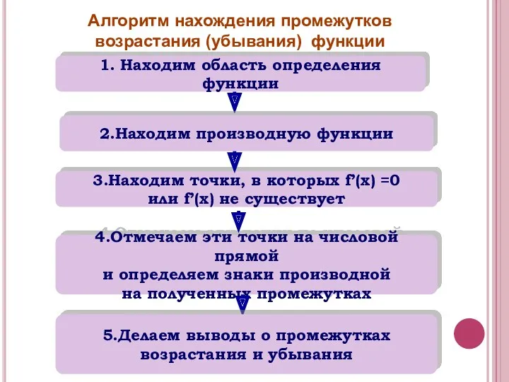 4.Отмечаем эти точки на числовой прямой и определяем знаки производной