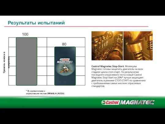 * В соответствии с отраслевым тестом OM646LA (ACEA) Результаты испытаний Уровень износа в микронах 100 80