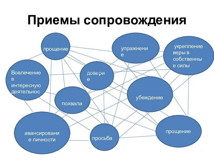 Приемы сопровождения прощение убеждение доверие авансирование личности упражнение прощение укрепление веры в собственные