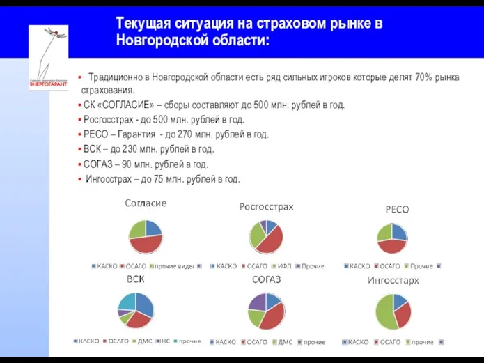 Текущая ситуация на страховом рынке в Новгородской области: Традиционно в