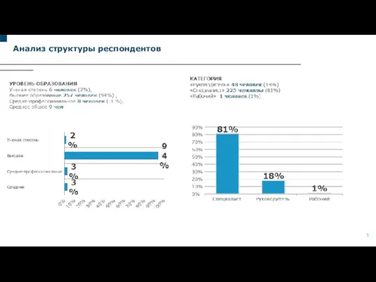 Анализ структуры респондентов