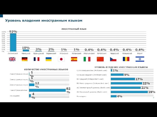 Уровень владения иностранным языком