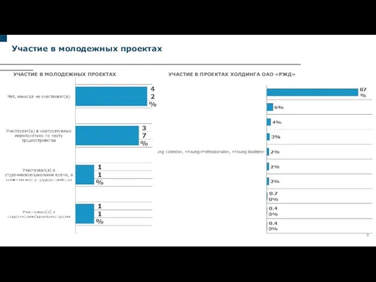 Участие в молодежных проектах УЧАСТИЕ В ПРОЕКТАХ ХОЛДИНГА ОАО «РЖД» УЧАСТИЕ В МОЛОДЕЖНЫХ ПРОЕКТАХ