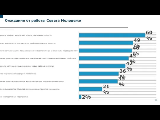 Ожидание от работы Совета Молодежи