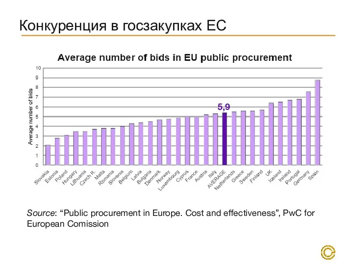 Конкуренция в госзакупках ЕС Source: “Public procurement in Europe. Cost