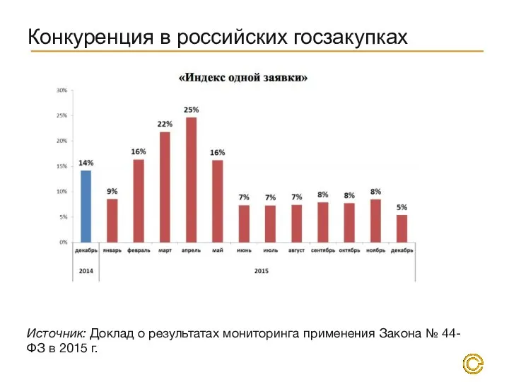 Конкуренция в российских госзакупках Источник: Доклад о результатах мониторинга применения Закона № 44-ФЗ в 2015 г.