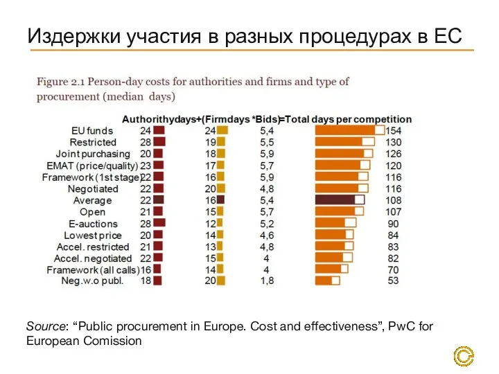 Издержки участия в разных процедурах в ЕС Source: “Public procurement