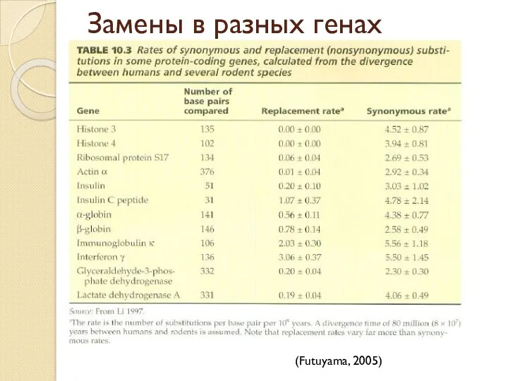 Замены в разных генах (Futuyama, 2005)