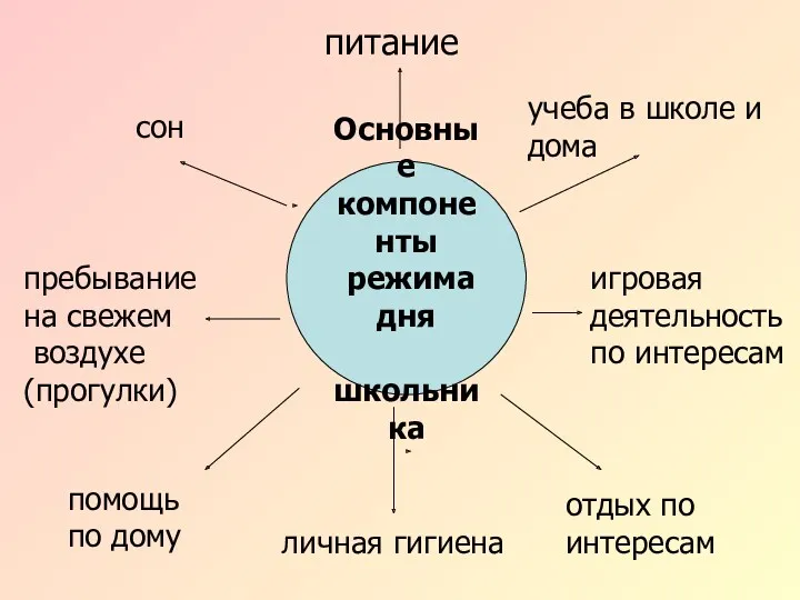 Основные компоненты режима дня школьника сон пребывание на свежем воздухе