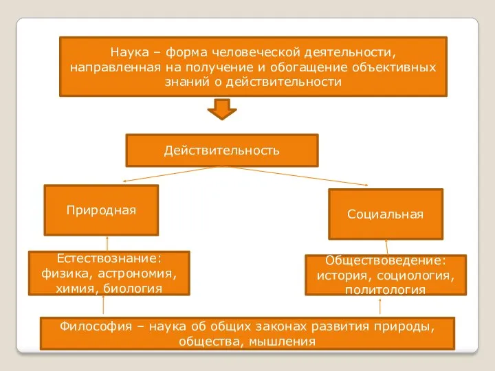 Наука – форма человеческой деятельности, направленная на получение и обогащение