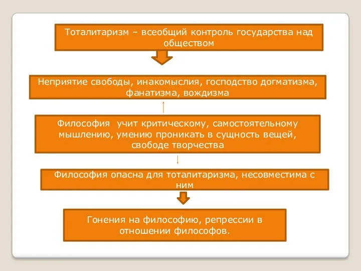 Тоталитаризм – всеобщий контроль государства над обществом Неприятие свободы, инакомыслия,