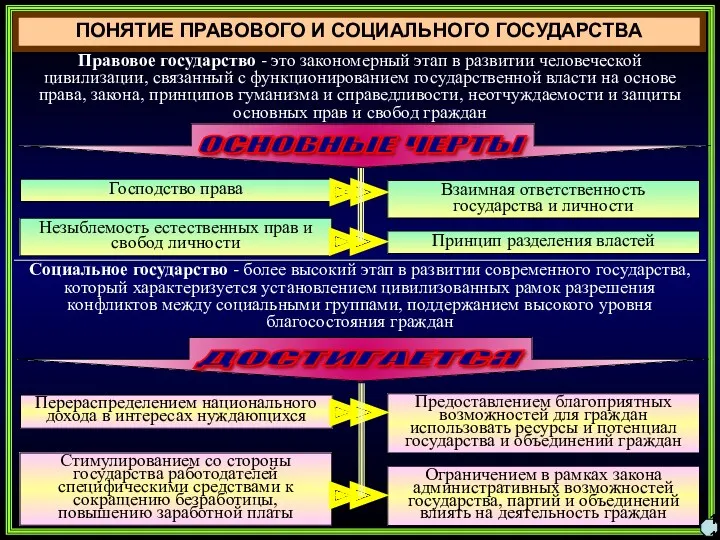 ПОНЯТИЕ ПРАВОВОГО И СОЦИАЛЬНОГО ГОСУДАРСТВА Правовое государство - это закономерный