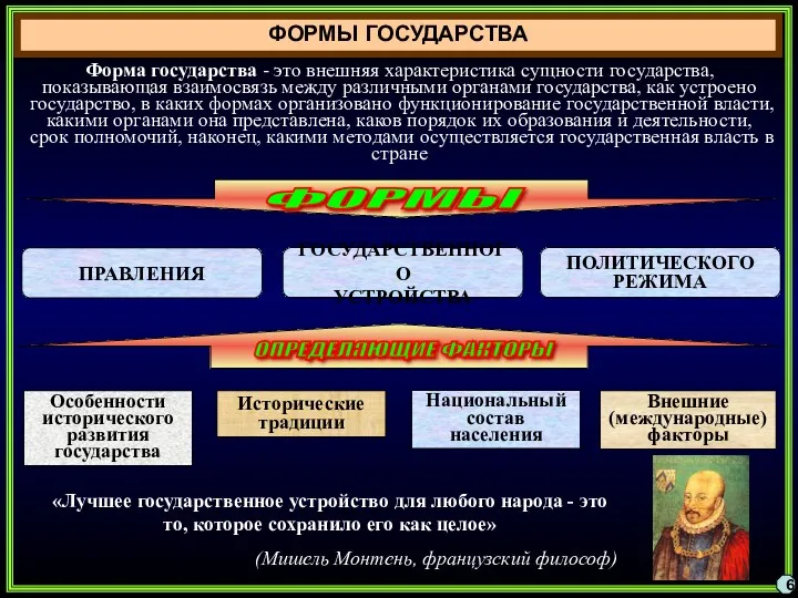 ФОРМЫ ГОСУДАРСТВА Форма государства - это внешняя характеристика сущности государства,