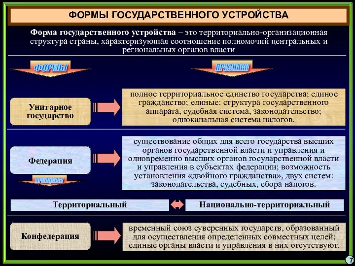 ФОРМЫ ГОСУДАРСТВЕННОГО УСТРОЙСТВА Форма государственного устройства – это территориально-организационная структура