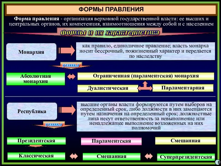 ФОРМЫ ПРАВЛЕНИЯ Форма правления - организация верховной государственной власти: ее