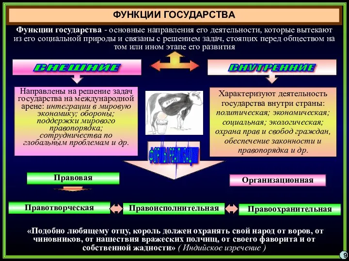 ФУНКЦИИ ГОСУДАРСТВА Функции государства - основные направления его деятельности, которые