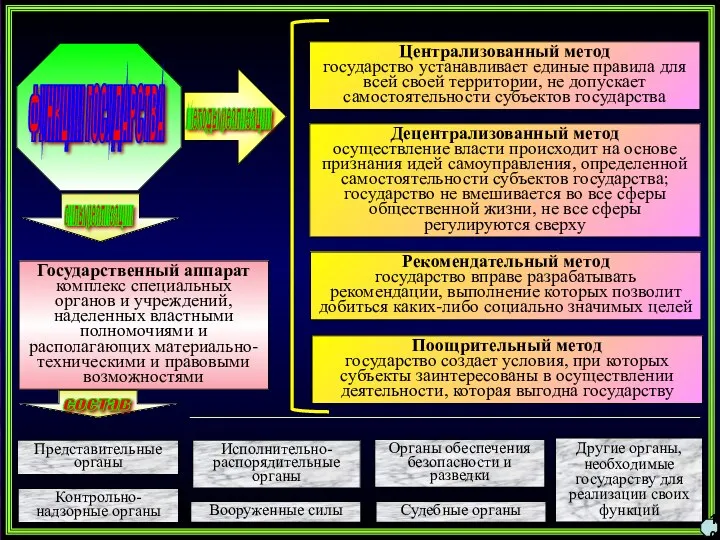 ФУНКЦИИ ГОСУДАРСТВА Централизованный метод государство устанавливает единые правила для всей