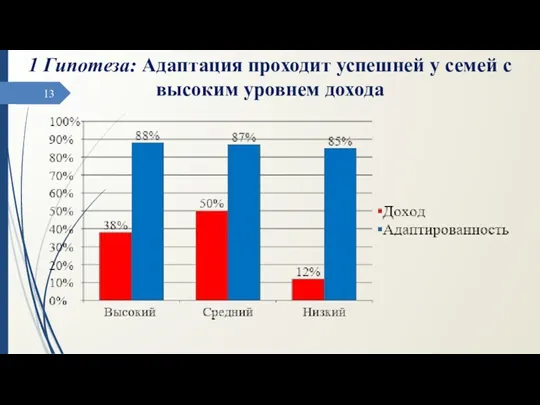 1 Гипотеза: Адаптация проходит успешней у семей с высоким уровнем дохода