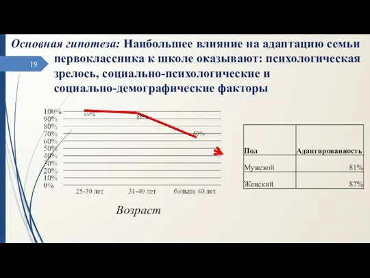 . Возраст Основная гипотеза: Наибольшее влияние на адаптацию семьи первоклассника