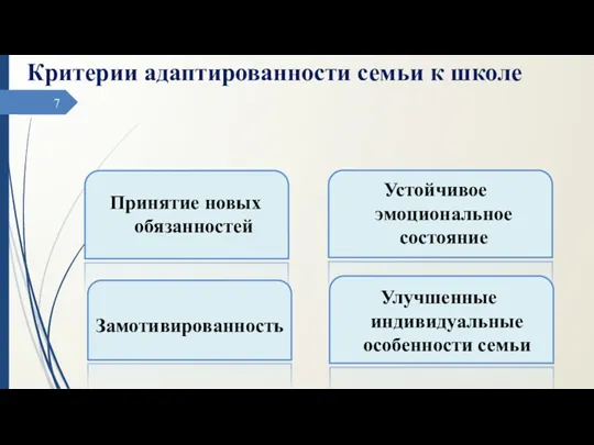 Критерии адаптированности семьи к школе Принятие новых обязанностей Замотивированность Устойчивое эмоциональное состояние Улучшенные индивидуальные особенности семьи