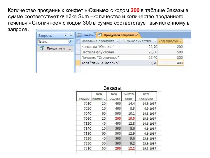 Количество проданных конфет «Южные» с кодом 200 в таблице Заказы в сумме соответствует