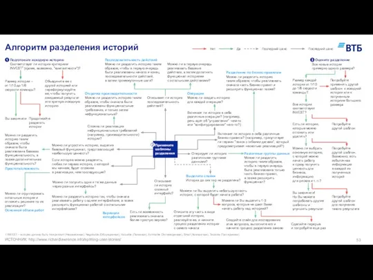 Подготовьте исходную историю Соответствует ли история критериям INVEST1 (кроме, возможно,