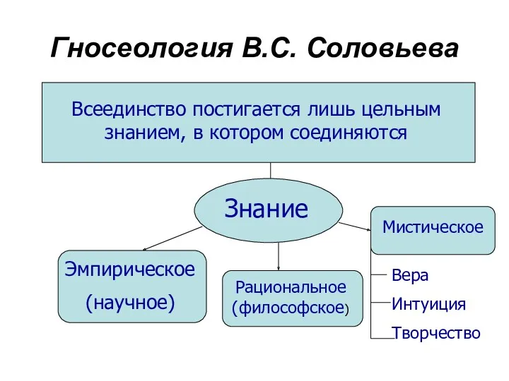 Гносеология В.С. Соловьева Всеединство постигается лишь цельным знанием, в котором