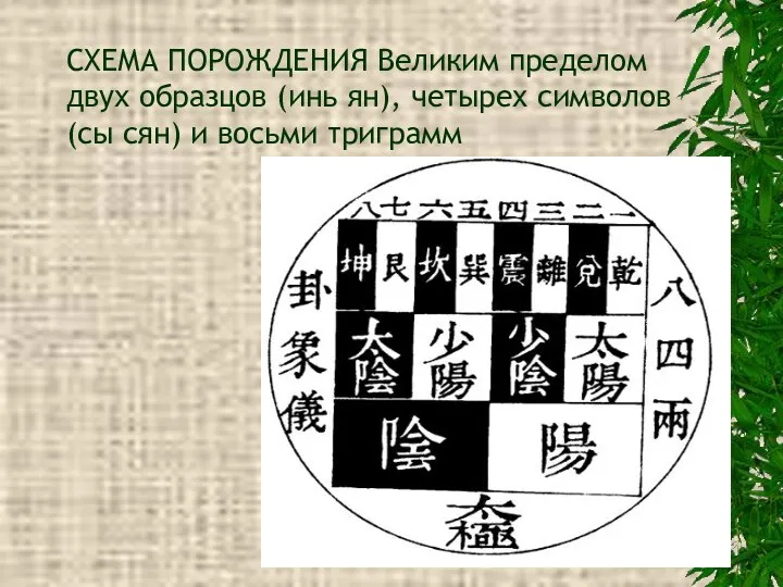 СХЕМА ПОРОЖДЕНИЯ Великим пределом двух образцов (инь ян), четырех символов (сы сян) и восьми триграмм