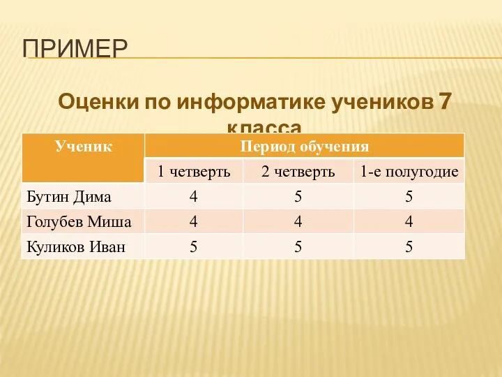 ПРИМЕР Оценки по информатике учеников 7 класса