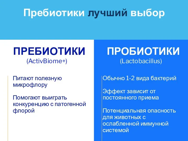 Питают полезную микрофлору Помогают выиграть конкуренцию с патогенной флорой ПРОБИОТИКИ