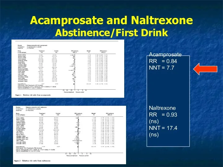 Acamprosate and Naltrexone Abstinence/First Drink Acamprosate RR = 0.84 NNT = 7.7 Naltrexone