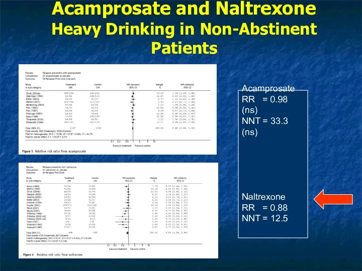 Acamprosate and Naltrexone Heavy Drinking in Non-Abstinent Patients Acamprosate RR = 0.98 (ns)