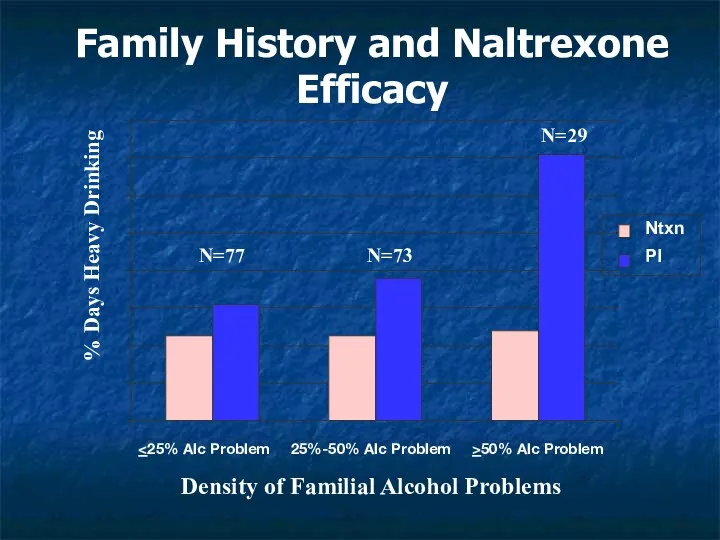 Family History and Naltrexone Efficacy % Days Heavy Drinking 50% Alc Problem Density