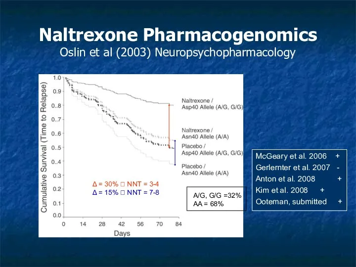 Naltrexone Pharmacogenomics Oslin et al (2003) Neuropsychopharmacology Δ = 30% ? NNT =