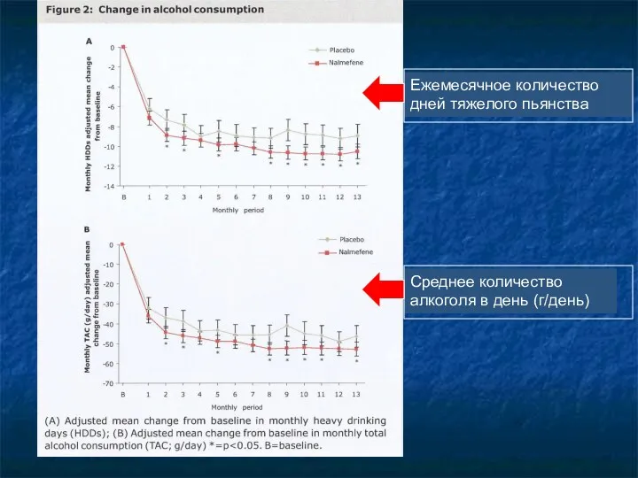 Ежемесячное количество дней тяжелого пьянства Среднее количество алкоголя в день (г/день)