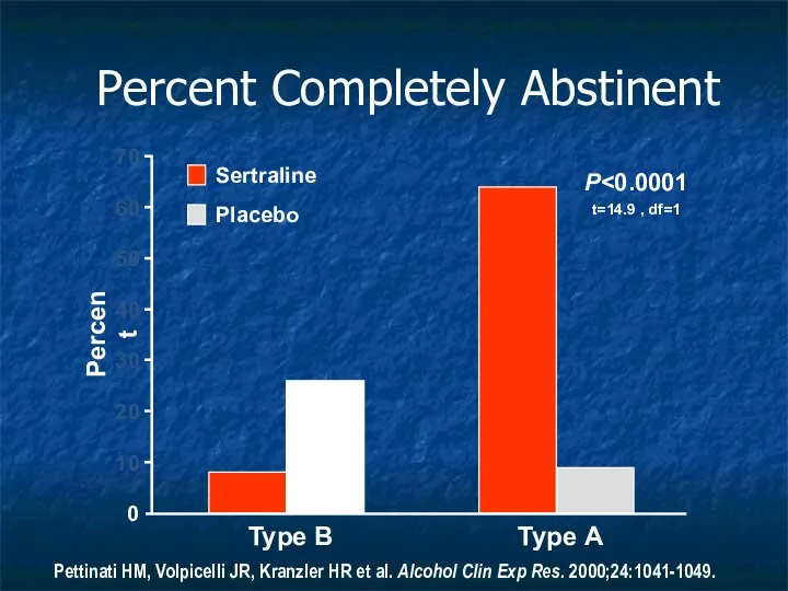 Percent Completely Abstinent 0 10 20 30 40 50 60 70 Type B