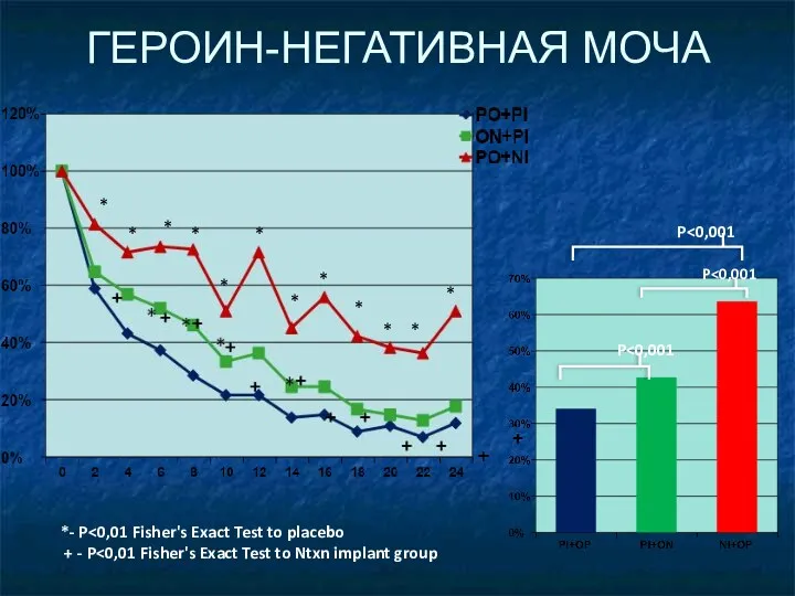 ГЕРОИН-НЕГАТИВНАЯ МОЧА *- P + - P