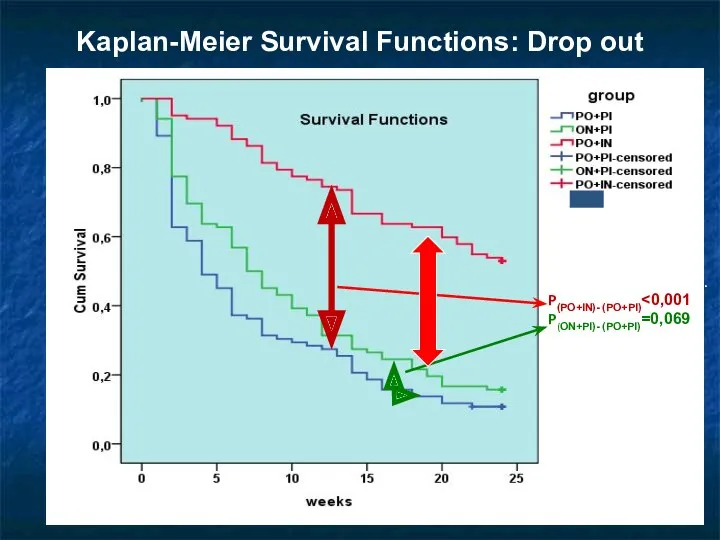 Log Rank (Mantel-Cox) Sig. P(PO+IN)- (PO+PI) Kaplan-Meier Survival Functions: Drop out