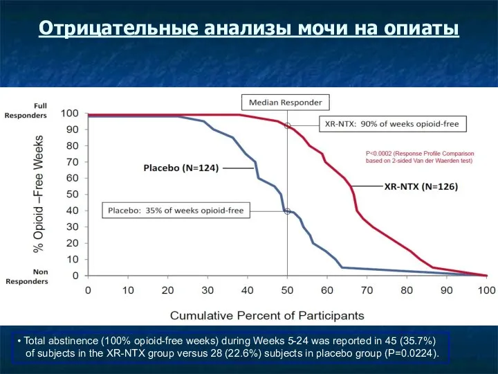 Отрицательные анализы мочи на опиаты • Total abstinence (100% opioid-free weeks) during Weeks