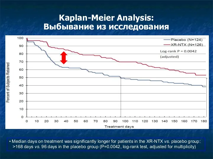 Kaplan-Meier Analysis: Выбывание из исследования Median days of treatment Median days of treatment