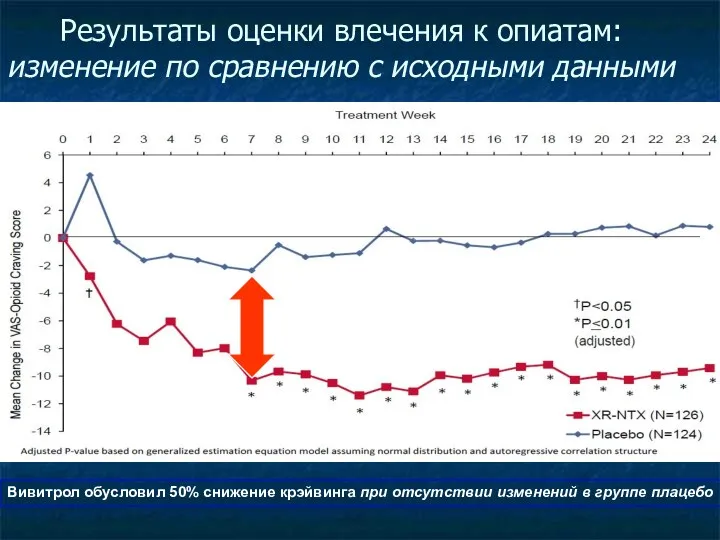 Результаты оценки влечения к опиатам: изменение по сравнению с исходными