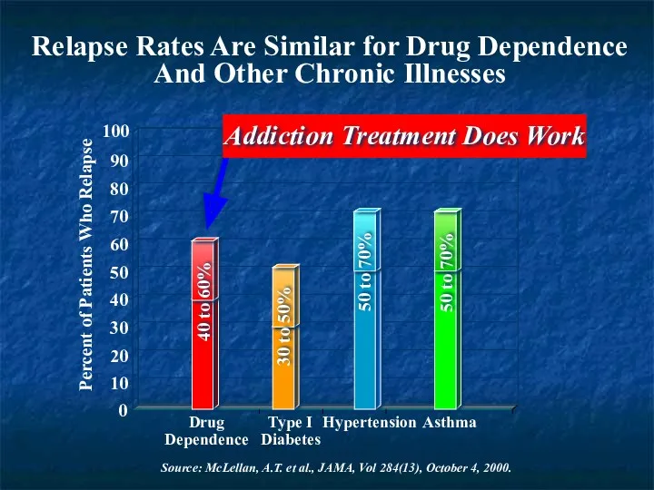 Relapse Rates Are Similar for Drug Dependence And Other Chronic Illnesses 0 10